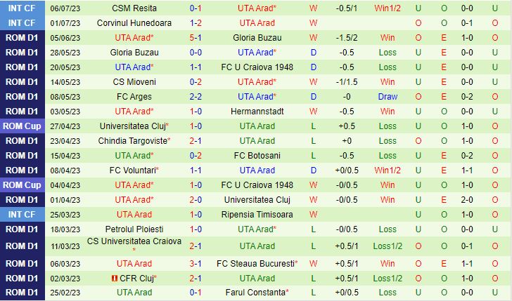 Nhận định Otelul Galati vs UTA Arad 22h30 ngày 147 (VĐQG Romania 202324) 3