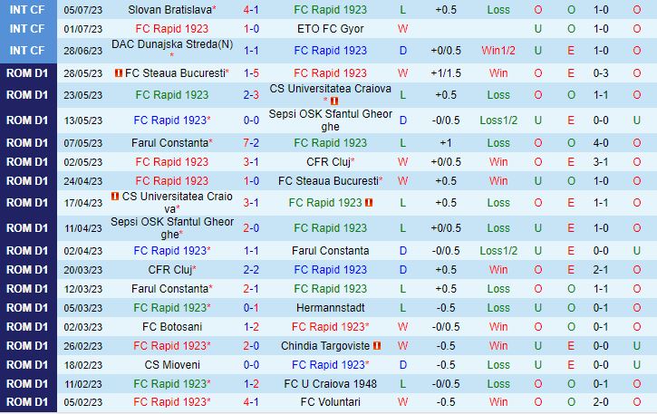 Nhận định Rapid 1923 vs Sepsi OSK 1h30 ngày 157 (VĐQG Romania 202324) 2