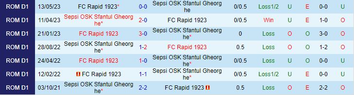 Nhận định Rapid 1923 vs Sepsi OSK 1h30 ngày 157 (VĐQG Romania 202324) 1