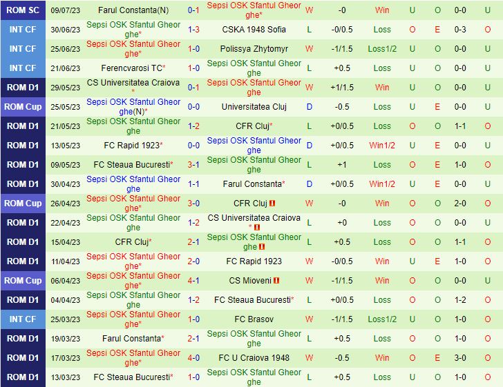 Nhận định Rapid 1923 vs Sepsi OSK 1h30 ngày 157 (VĐQG Romania 202324) 3