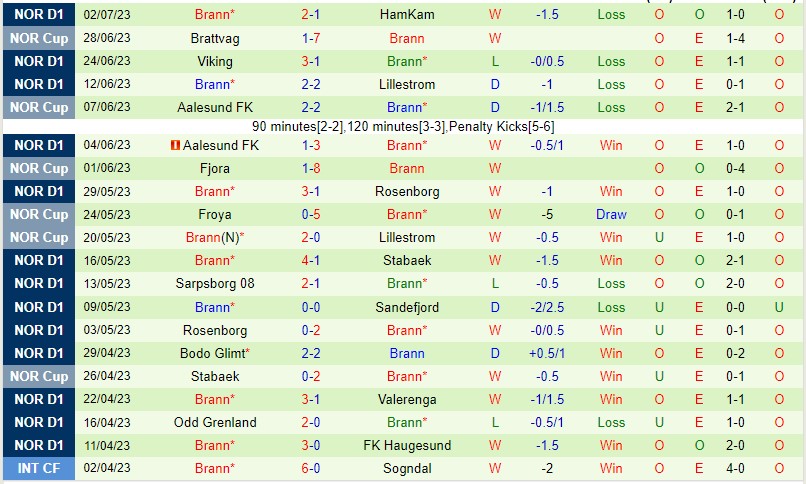 Nhận định Valerenga vs Brann 01h00 ngày 137 (Cúp quốc gia Na Uy 2023) 3