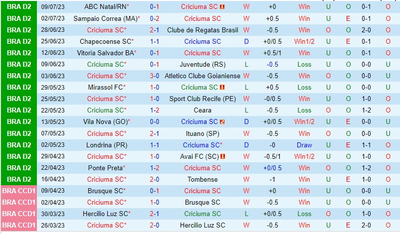 Nhận định Criciuma vs Guarani 06h00 ngày 147 (Hạng 2 Brazil 2023) 2 Nhận định Criciuma vs Guarani 06h00 ngày 147 (Hạng 2 Brazil 2023) 2