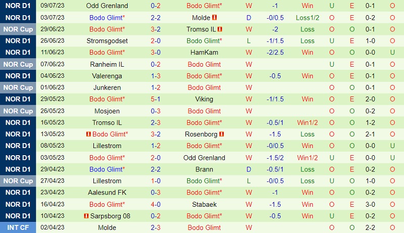 Nhận định Ham-Kam vs Bodo Glimt 23h00 ngày 137 (Cúp QG Na Uy 2023) 3