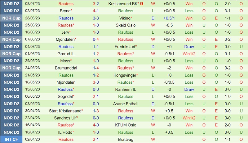 Nhận định Kjelsaas vs Raufoss 23h00 ngày 137 (Cúp QG Na Uy 2023) 3
