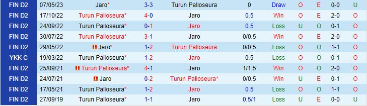 Nhận định TPS Turku vs FF Jaro 22h30 ngày 147 (Hạng 2 Phần Lan 2023) 1