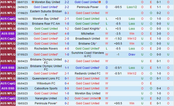 Nhận định Gold Coast United vs Lions FC 16h00 ngày 157 (VĐ bang Queensland 2023) 2