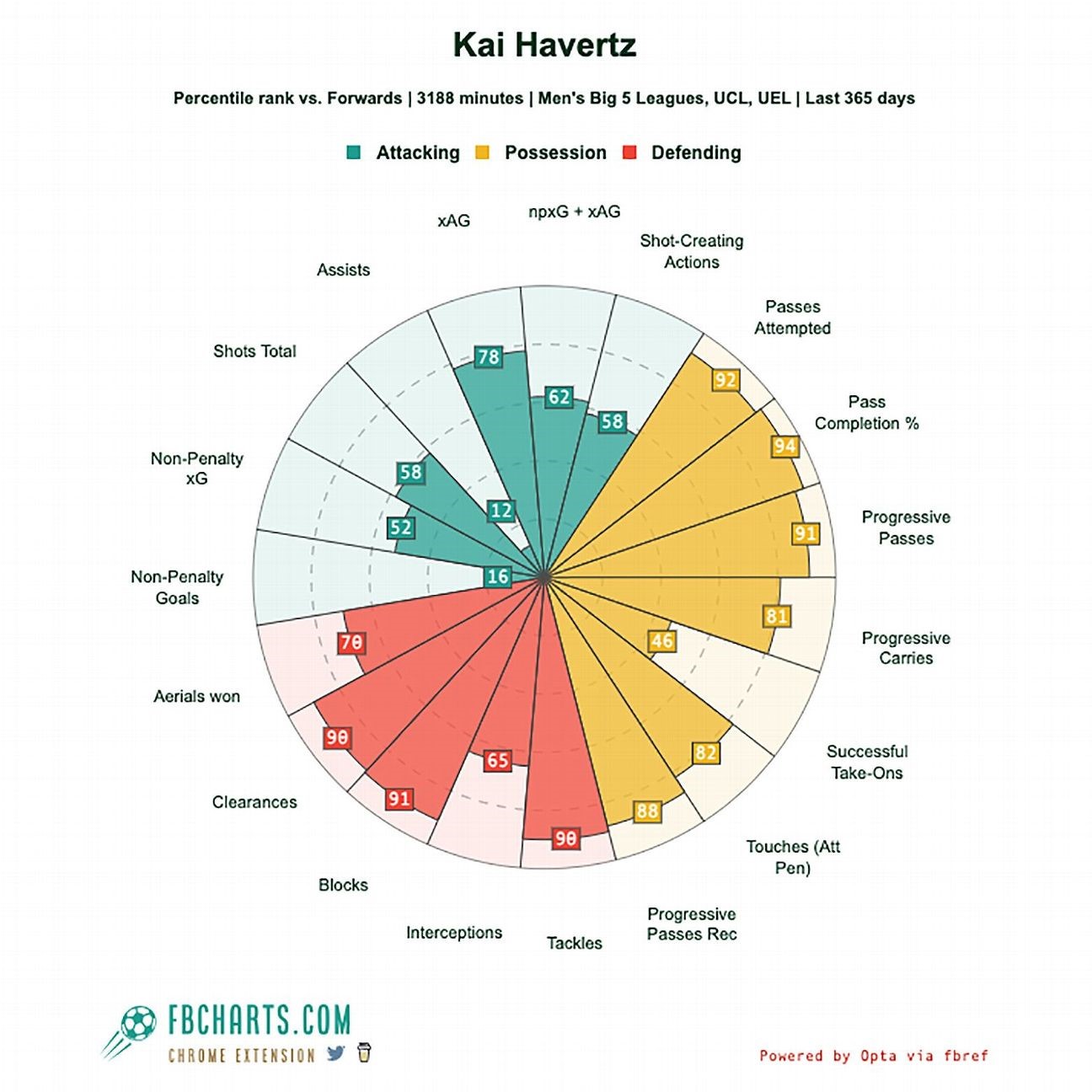 Vì sao Arsenal sẵn sàng phá lệ vì Kai Havertz và Declan Rice 3