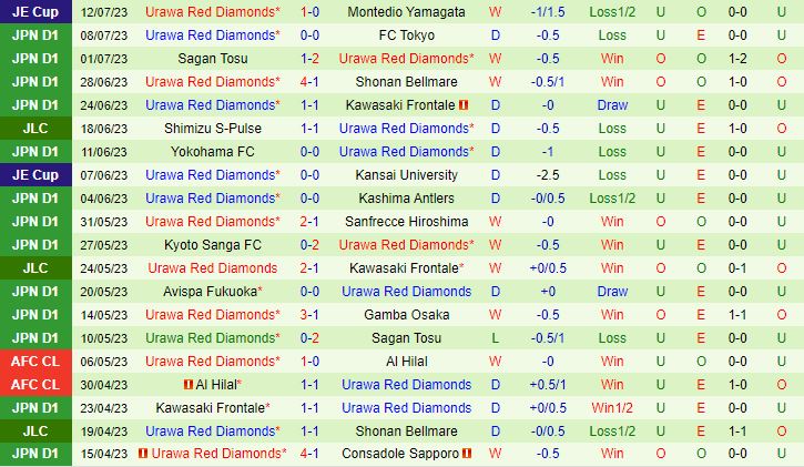 Nhận định Cerezo Osaka vs Urawa Red 17h00 ngày 167 (VĐQG Nhật Bản 2023) 3