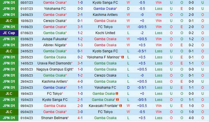 Nhận định Gamba Osaka vs Kashiwa Reysol 17h00 ngày 167 (VĐQG Nhật Bản 2023) 2