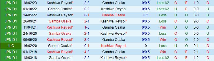 Nhận định Gamba Osaka vs Kashiwa Reysol 17h00 ngày 167 (VĐQG Nhật Bản 2023) 1