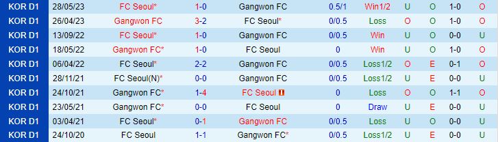 Nhận định Gangwon vs Seoul 17h30 ngày 157 (VĐQG Hàn Quốc 2023) 1