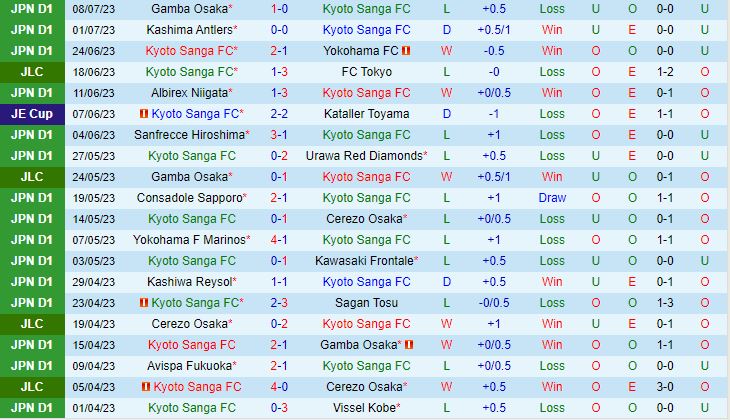 Nhận định Kyoto Sanga FC vs Nagoya Grampus 17h00 ngày 167 (VĐQG Nhật Bản 2023) 2