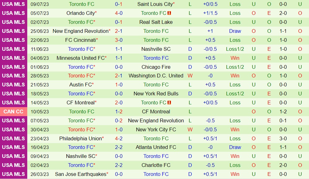 Nhận định Chicago Fire vs Toronto 7h30 ngày 167 (Nhà Nghề Mỹ 2023) 2
