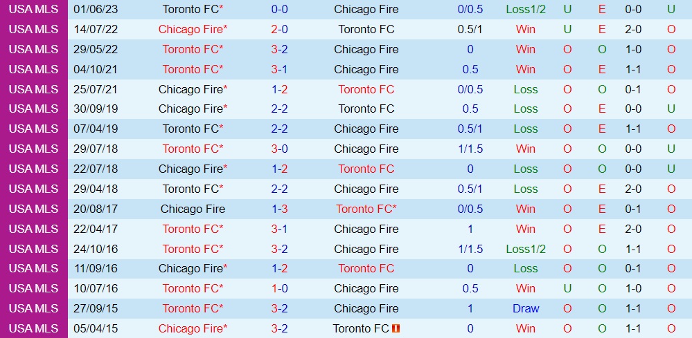 Nhận định Chicago Fire vs Toronto 7h30 ngày 167 (Nhà Nghề Mỹ 2023) 3