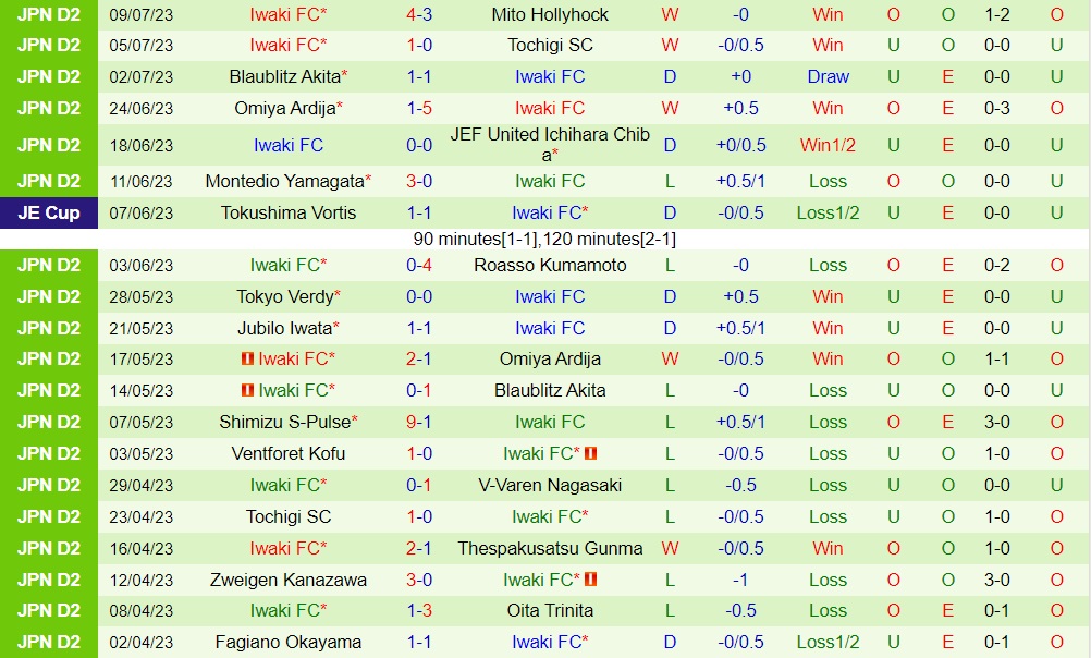 Nhận định Renofa Yamaguchi vs Iwaki 17h00 ngày 157 (Hạng 2 Nhật Bản 2023) 2 Nhận định Renofa Yamaguchi vs Iwaki 17h00 ngày 157 (Hạng 2 Nhật Bản 2023) 2