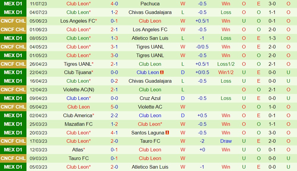 Nhận định - dự đoán Tigres vs Leon 10h05 ngày 167 (VĐQG Mexico 202324) 2