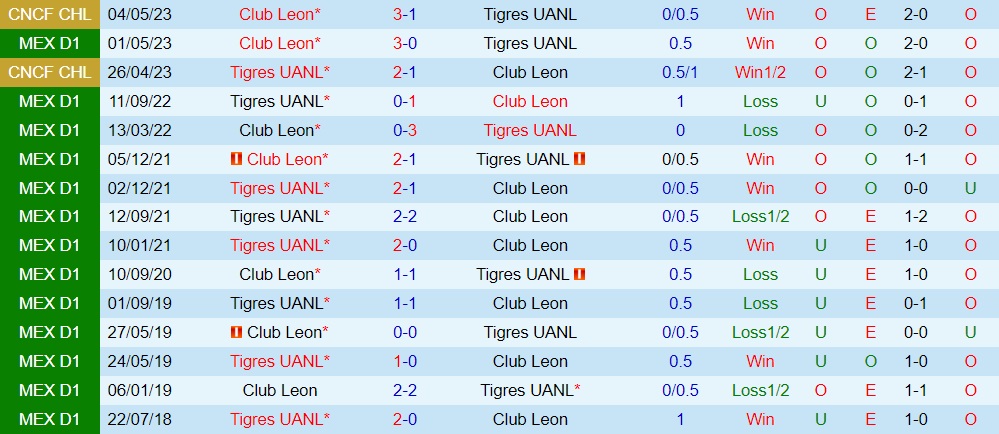 Nhận định - dự đoán Tigres vs Leon 10h05 ngày 167 (VĐQG Mexico 202324) 3