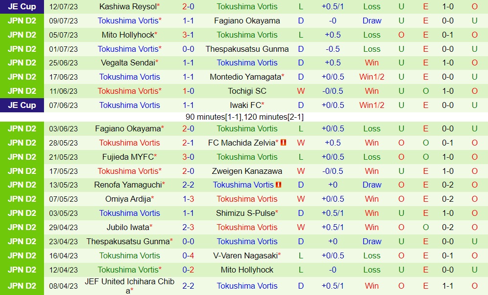 Nhận định Tokyo Verdy vs Tokushima Vortis 16h00 ngày 157 (Hạng 2 Nhật Bản 2023) 2