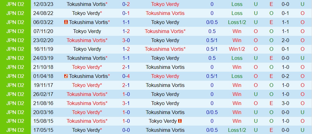 Nhận định Tokyo Verdy vs Tokushima Vortis 16h00 ngày 157 (Hạng 2 Nhật Bản 2023) 3