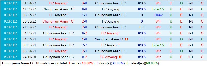 Nhận định Chungnam Asan vs Anyang 18h00 ngày 157 (Hạng 2 Hàn Quốc) 1 Nhận định Chungnam Asan vs Anyang 18h00 ngày 157 (Hạng 2 Hàn Quốc) 1