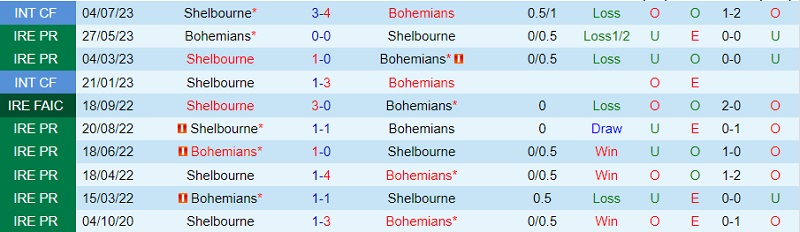 Nhận định Shelbourne vs Bohemian 1h45 ngày 157 (VĐ Ireland 2023) 1