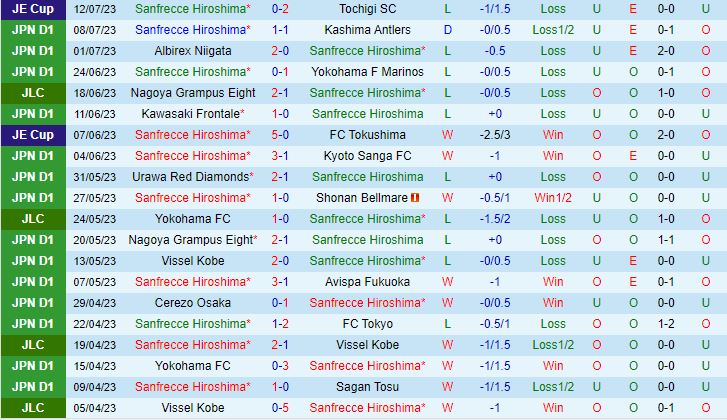 Nhận định Sanfrecce Hiroshima vs Yokohama FC 16h00 ngày 167 (VĐQG Nhật Bản 2023) 2