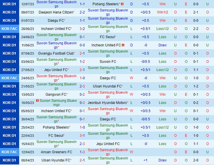 Nhận định Suwon Bluewings vs Ulsan 17h00 ngày 157 (VĐQG Hàn Quốc 2023) 2