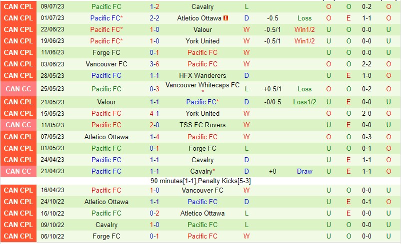 Nhận định York Utd vs Pacific FC 06h30 ngày 157 (VĐQG Canada 2023) 3