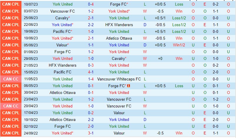 Nhận định York Utd vs Pacific FC 06h30 ngày 157 (VĐQG Canada 2023) 2