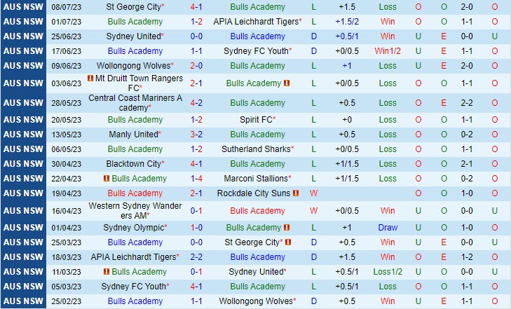 Nhận định Northbridge vs Sydney Olympic 12h00 ngày 157 (VĐ bang New South Wales 2023) 2