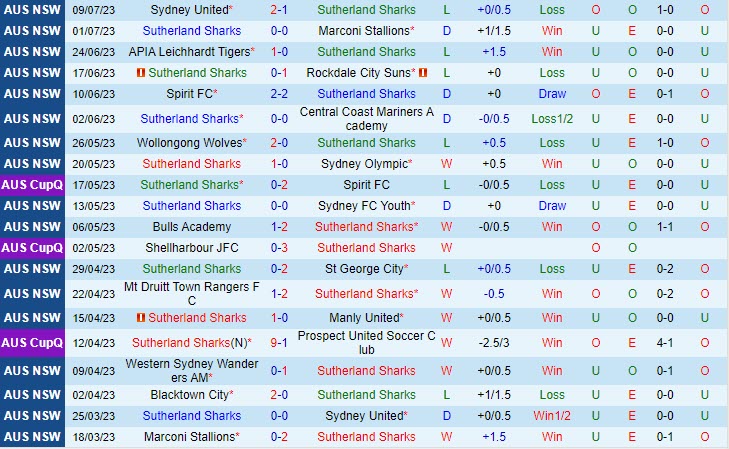 Nhận định Sutherland Sharks vs Blacktown 15h30 ngày 157 (VĐ bang New South Wales 2023) 2