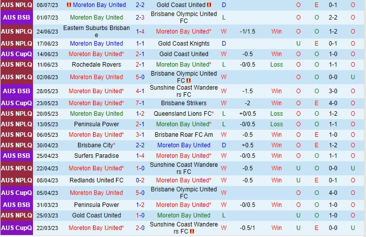 Nhận định Moreton Bay vs Redlands 14h00 ngày 157 (VĐ bang Queensland 2023) 2