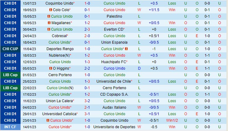 Nhận định Curico Unido vs Universidad Catolica 7h00 ngày 1707 (VĐ Chile 2023) 2