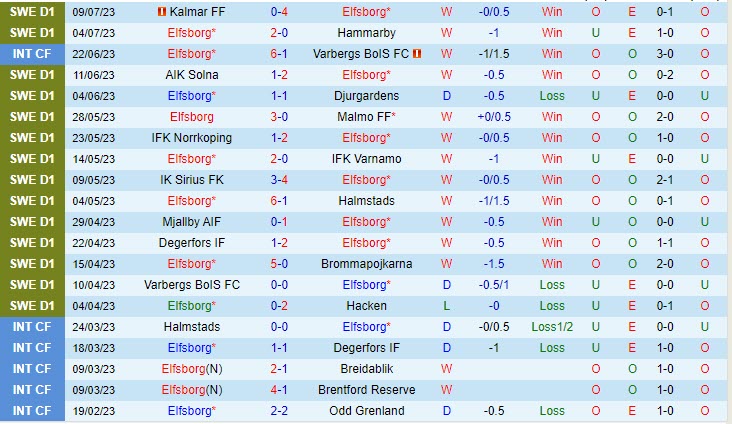 Nhận định Elfsborg vs Gothenburg 20h00 ngày 1607 (VĐ Thụy Điển 2023) 2 Nhận định Elfsborg vs Gothenburg 20h00 ngày 1607 (VĐ Thụy Điển 2023) 2