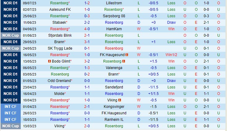 Nhận định Rosenborg vs Tromso 22h00 ngày 1607 (VĐ Na Uy 2023) 2