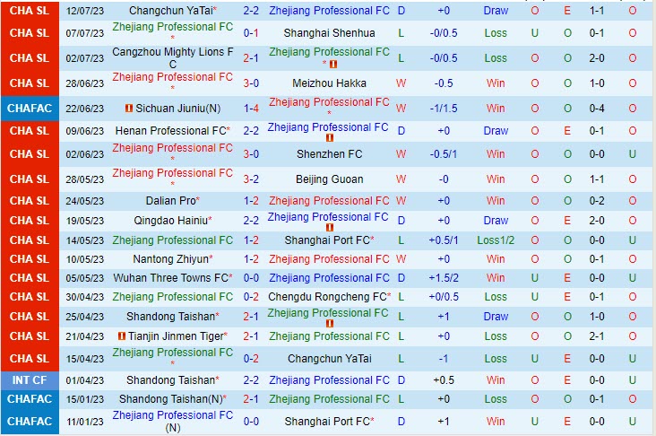 Nhận định Zhejiang Professional vs Tianjin Jinmen Tiger 18h35 ngày 1607 (VĐ Trung Quốc 2023) 2