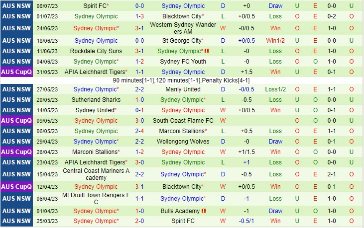 Nhận định Northbridge vs Sydney Olympic 12h00 ngày 157 (VĐ bang New South Wales 2023) 3