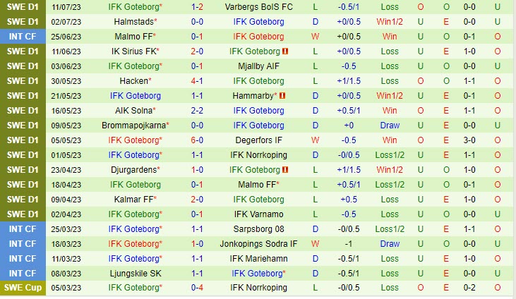 Nhận định Elfsborg vs Gothenburg 20h00 ngày 1607 (VĐ Thụy Điển 2023) 3 Nhận định Elfsborg vs Gothenburg 20h00 ngày 1607 (VĐ Thụy Điển 2023) 3