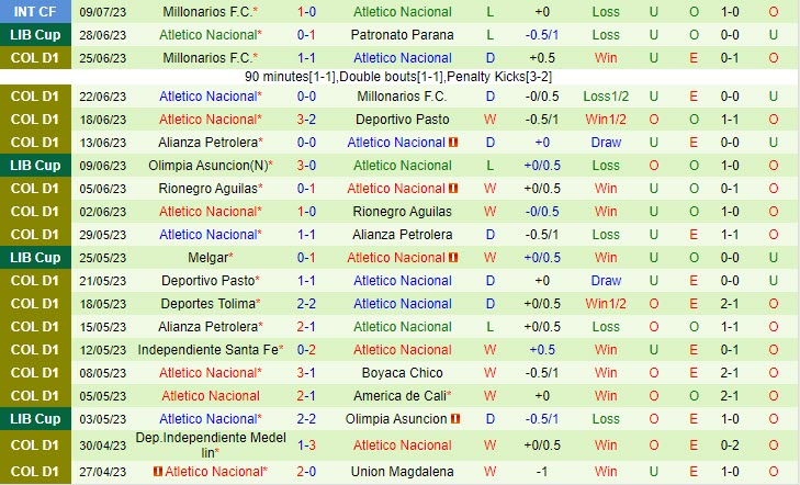 Nhận định Once Caldas vs Atletico Nacional 7h30 ngày 1707 (VĐ Colombia 2023) 3