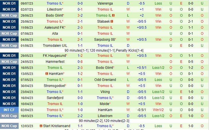 Nhận định Rosenborg vs Tromso 22h00 ngày 1607 (VĐ Na Uy 2023) 3
