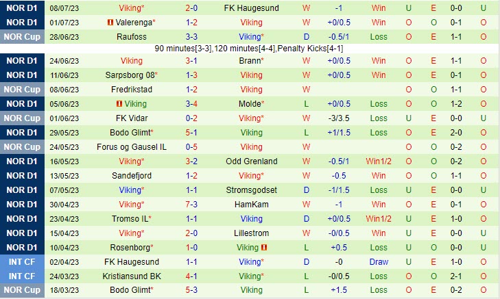 Nhận định Stabaek vs Viking 22h00 ngày 1607 (VĐ Na Uy 2023) 3