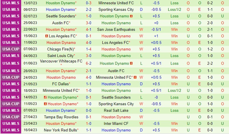 Nhận định Colorado Rapids vs Houston Dynamo 8h30 ngày 167 (Nhà nghề Mỹ MLS) 3 Nhận định Colorado Rapids vs Houston Dynamo 8h30 ngày 167 (Nhà nghề Mỹ MLS) 3