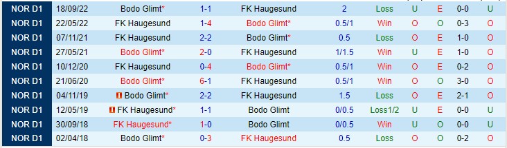 Nhận định Bodo Glimt vs Haugesund 22h00 ngày 167 (VĐQG Na Uy 2023) 1 Nhận định Bodo Glimt vs Haugesund 22h00 ngày 167 (VĐQG Na Uy 2023) 1