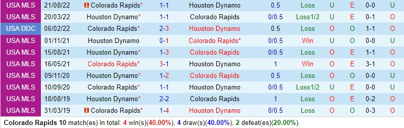 Nhận định Colorado Rapids vs Houston Dynamo 8h30 ngày 167 (Nhà nghề Mỹ MLS) 1 Nhận định Colorado Rapids vs Houston Dynamo 8h30 ngày 167 (Nhà nghề Mỹ MLS) 1