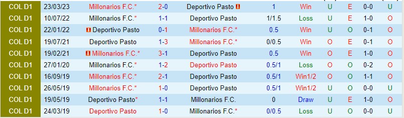Nhận định Dep Pasto vs Millonarios 08h20 ngày 167 (VĐQG Colombia 2023) 1