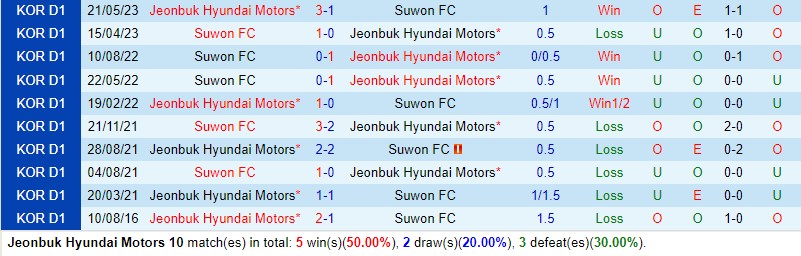 Nhận định Jeonbuk vs Suwon FC 17h00 ngày 167 (VĐQG Hàn Quốc) 1 Nhận định Jeonbuk vs Suwon FC 17h00 ngày 167 (VĐQG Hàn Quốc) 1