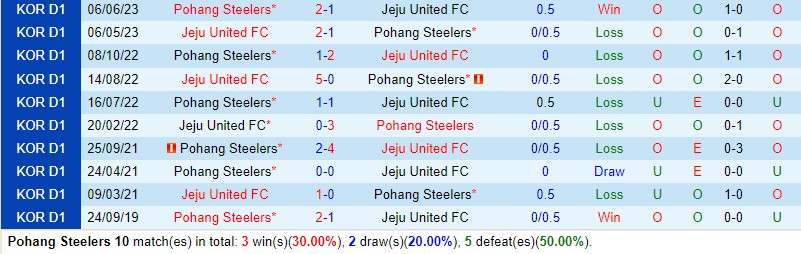Nhận định Pohang Steelers vs Jeju 17h30 ngày 167 (VĐQG Hàn Quốc) 1