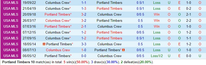 Nhận định Portland Timbers vs Columbus Crew 9h30 ngày 167 (Nhà nghề Mỹ MLS) 1 Nhận định Portland Timbers vs Columbus Crew 9h30 ngày 167 (Nhà nghề Mỹ MLS) 1