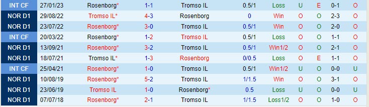 Nhận định Rosenborg vs Tromso 22h00 ngày 1607 (VĐ Na Uy 2023) 1