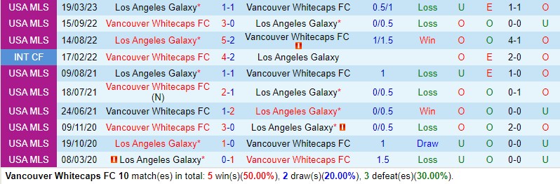 Nhận định Vancouver Whitecaps vs LA Galaxy 9h30 ngày 167 (Nhà nghề Mỹ MLS) 1